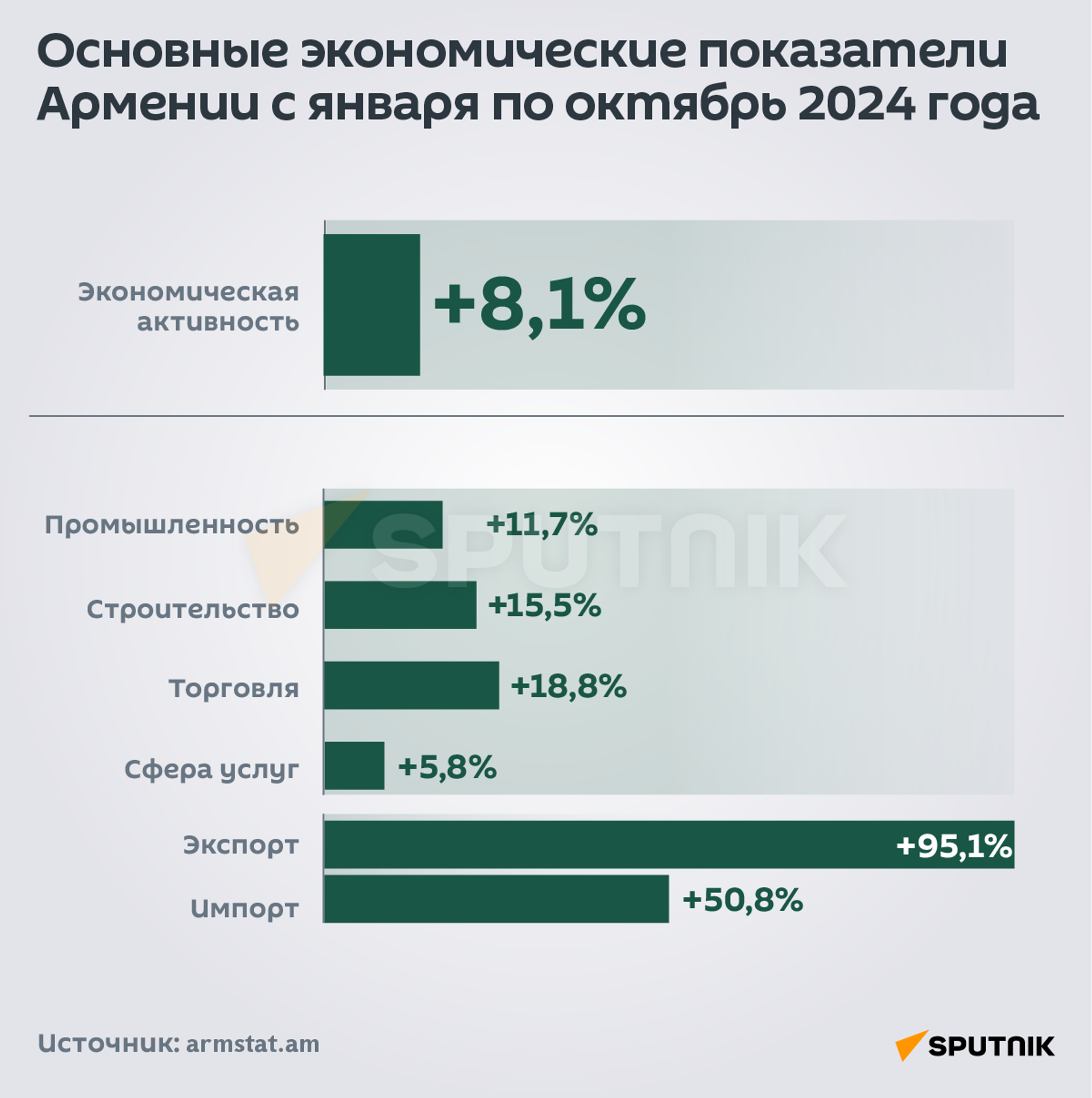 Основные экономические показатели Армении с января по октябрь 2024г. - Sputnik Армения, 1920, 25.11.2024