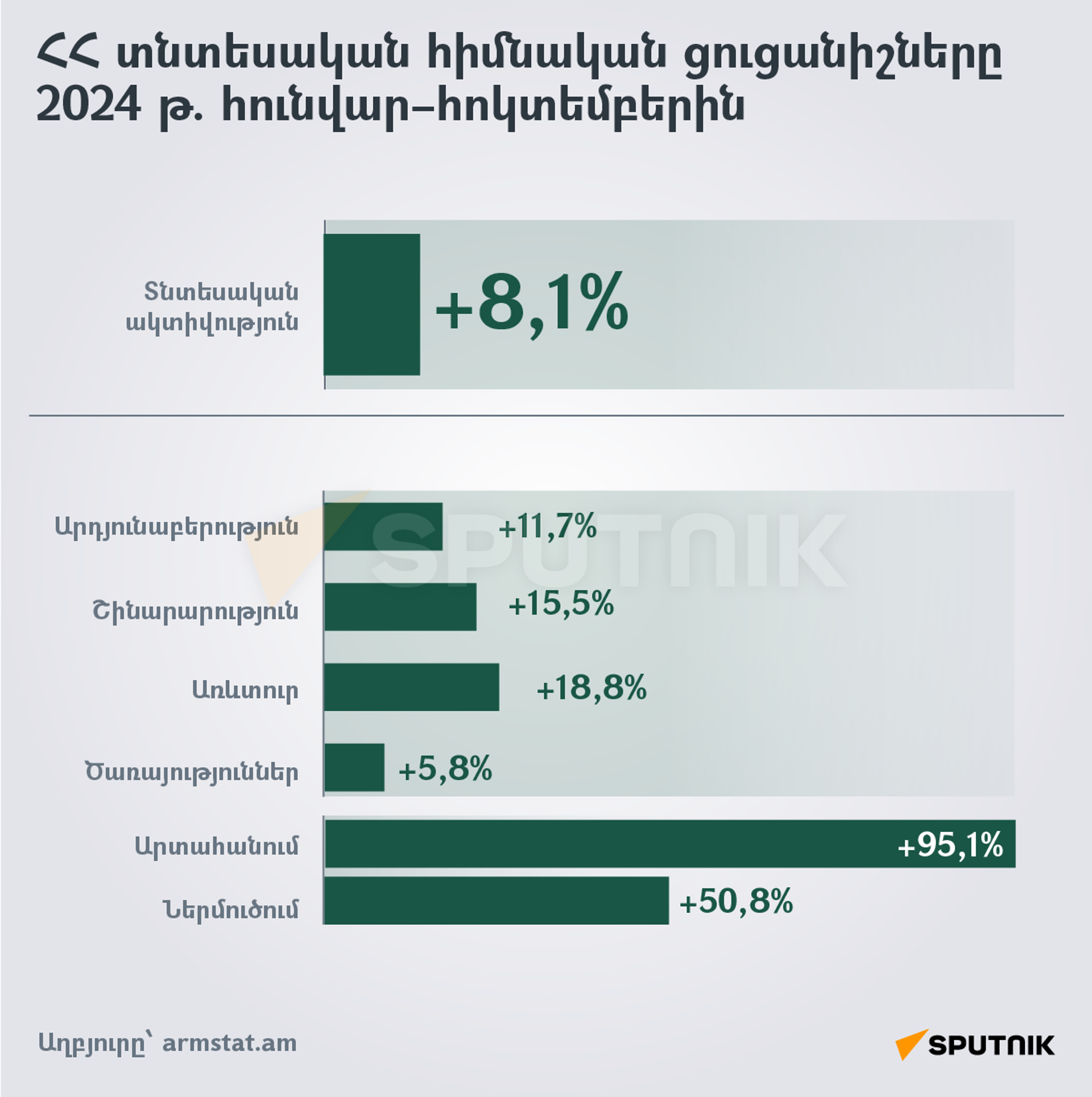 ՀՀ տնտեսական հիմնական ցուցանիշները 2024թ հունվար-հոկտեմբեր ամիսներին - Sputnik Արմենիա, 1920, 25.11.2024