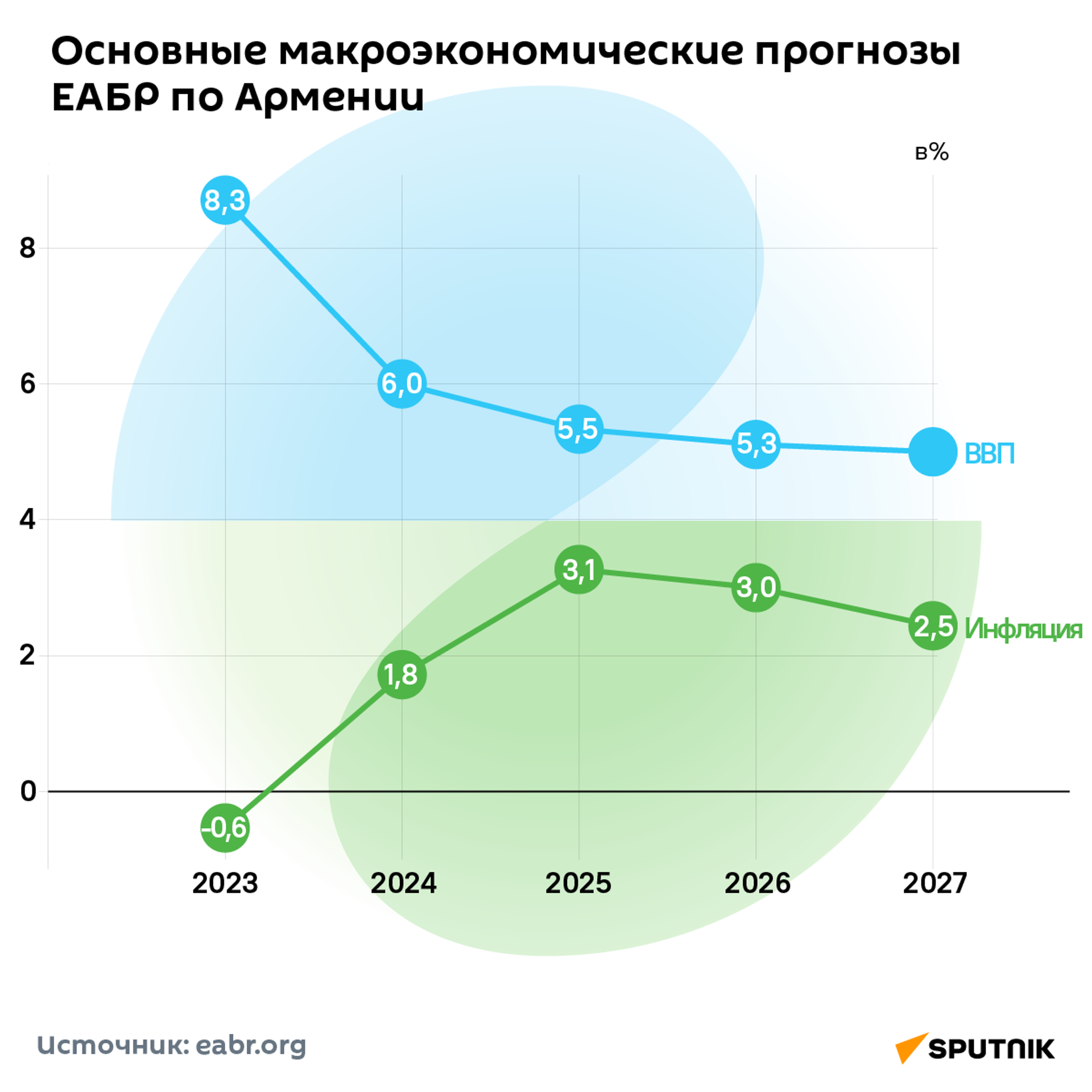 Основные макроэкономические прогнозы ЕАБР по Армении - Sputnik Армения, 1920, 05.12.2024