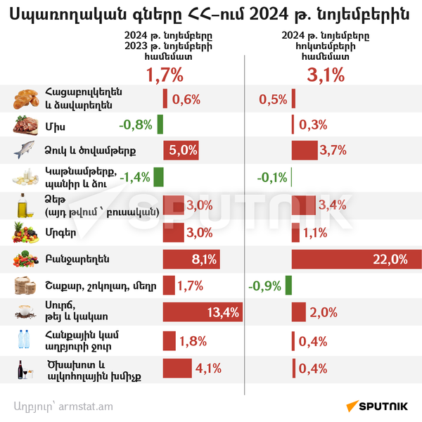 Սպառողական գները ՀՀ–ում 2024 թ. նոյեմբերին - Sputnik Արմենիա