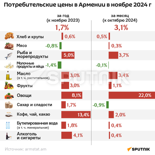 Потребительские цены в Армении в ноябре 2024 г - Sputnik Армения