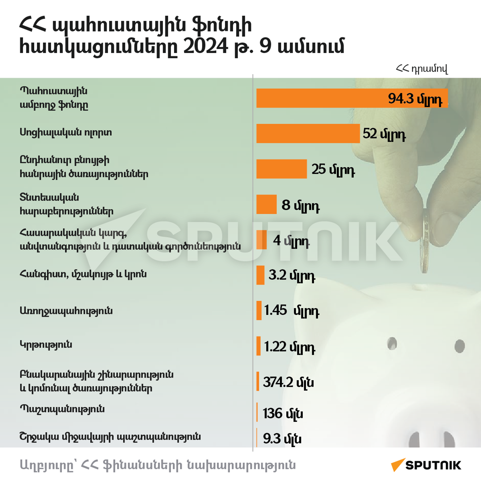 ՀՀ պահուստային ֆոնդի հատկացումները 2024 թ. 9 ամսում - Sputnik Արմենիա, 1920, 11.12.2024