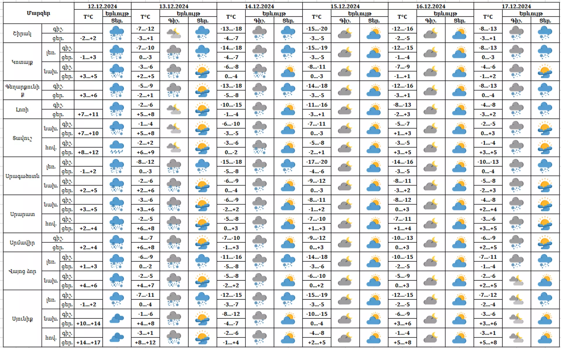 Եղանակի տեսություն - Sputnik Արմենիա, 1920, 12.12.2024