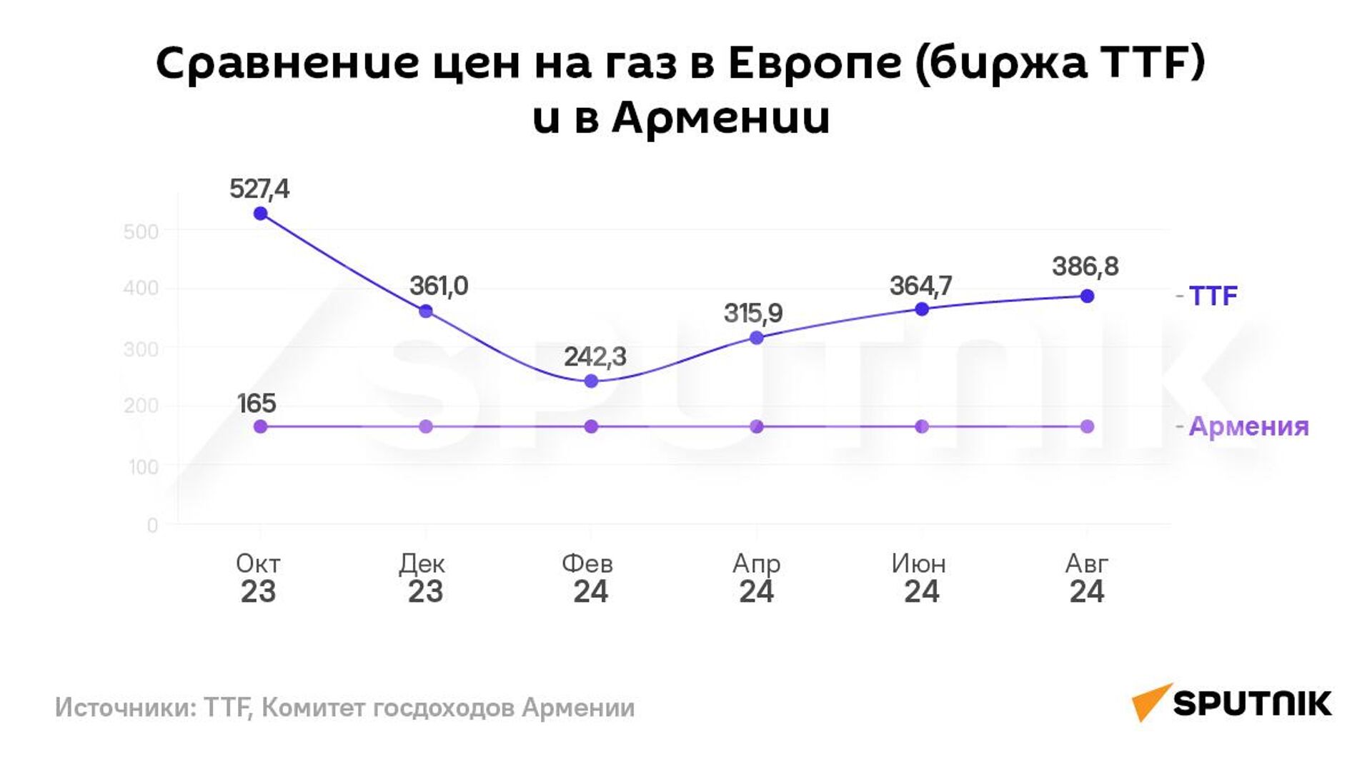 Сравнениe цен на газ в Европе (биржа TTF) и в Армении - Sputnik Армения, 1920, 20.12.2024