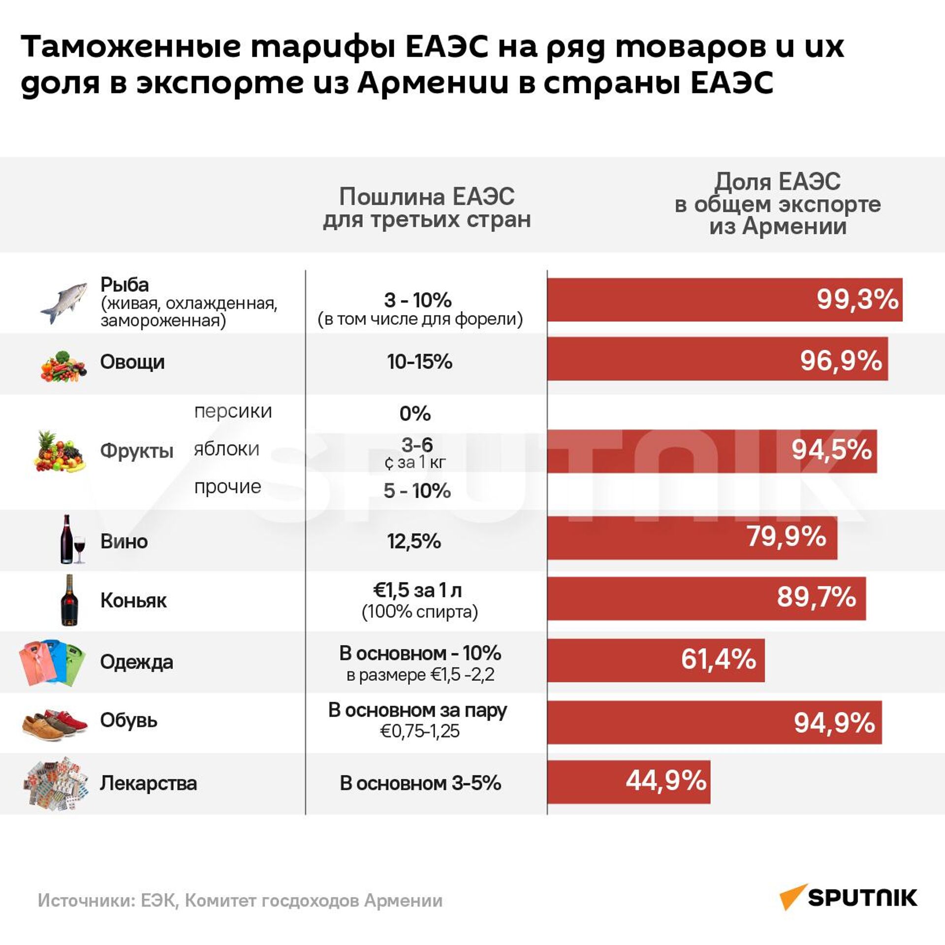 Таможенные тарифы ЕАЭС на ряд товаров и их доля в экспорте из Армении в страны ЕАЭС - Sputnik Армения, 1920, 20.12.2024