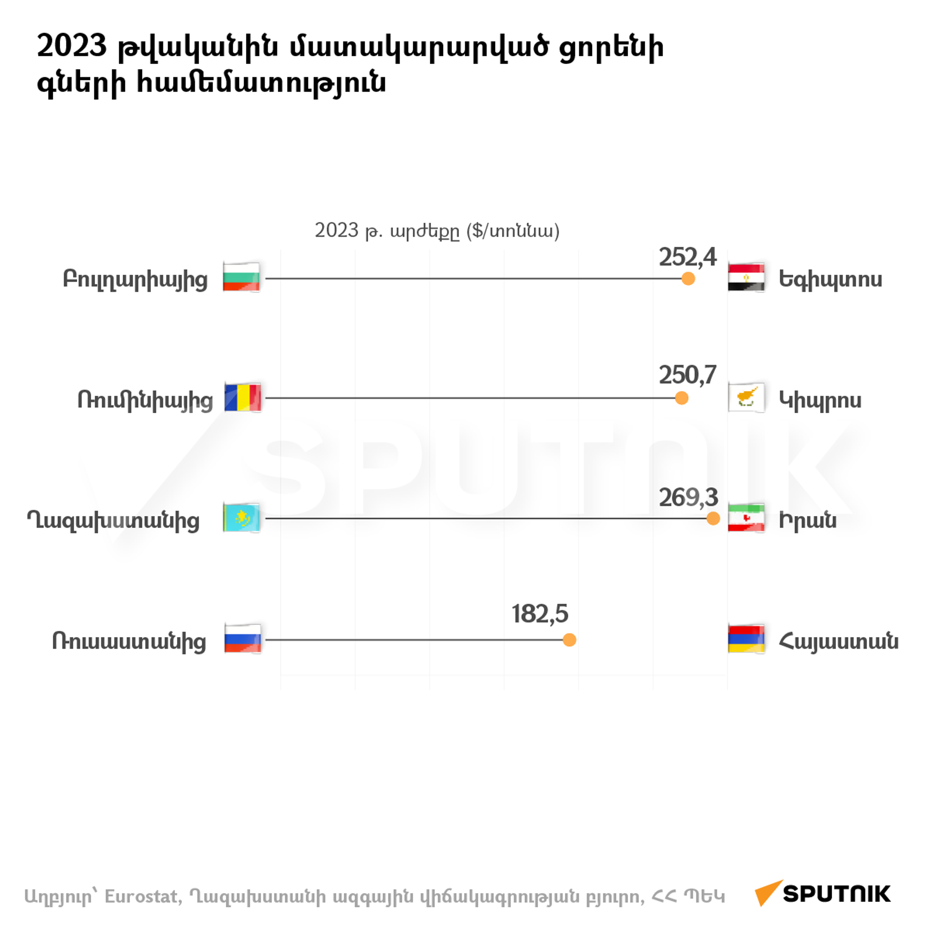 2023 թվականին մատակարարված ցորենի գների համեմատություն  - Sputnik Արմենիա, 1920, 23.12.2024