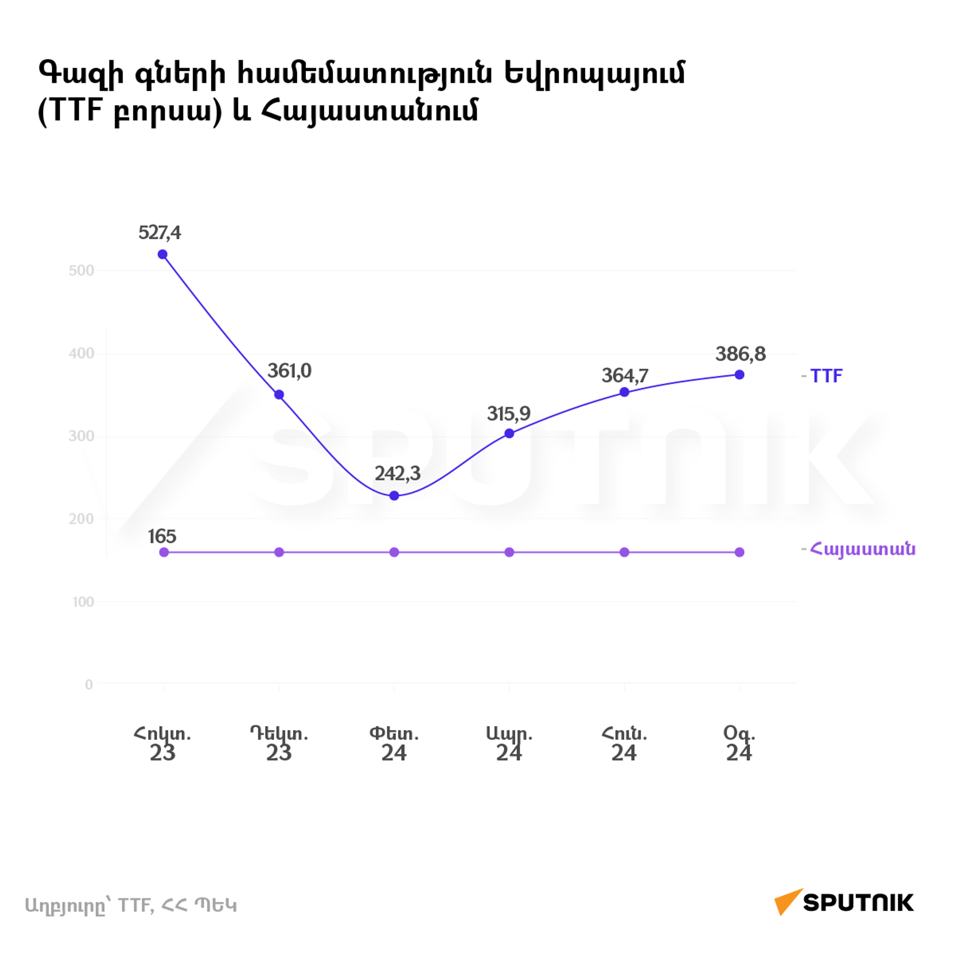 Գազի գների համեմատություն Եվրոպայում (TTF բորսա) և Հայաստանում - Sputnik Արմենիա, 1920, 23.12.2024