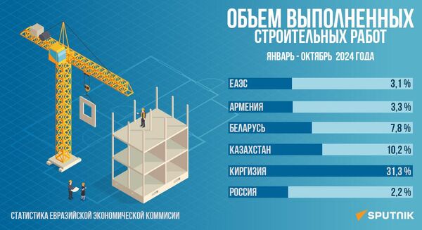 Объём выполненных строительных работ январь-октябрь 2024 года - Sputnik Армения