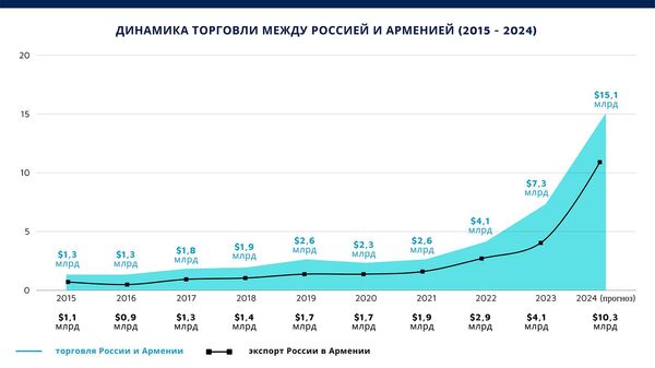 Динамика торговли между Россией и Арменией (2015 - 2024) - Sputnik Армения