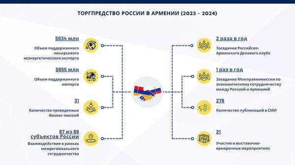 Торгпредство России в Армении (2023 - 2024) - Sputnik Армения