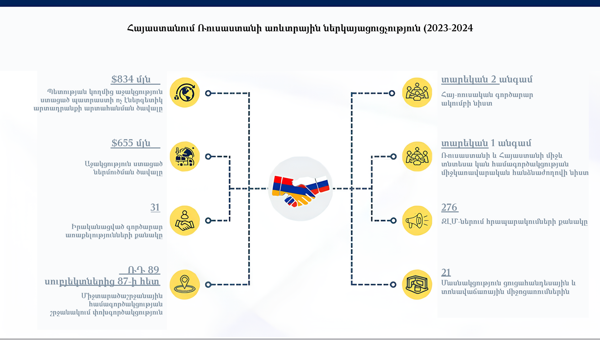 Հայաստանում Ռուսաստանի առևտրային ներկայացուցրություն (2023-2024) - Sputnik Արմենիա, 1920, 25.12.2024