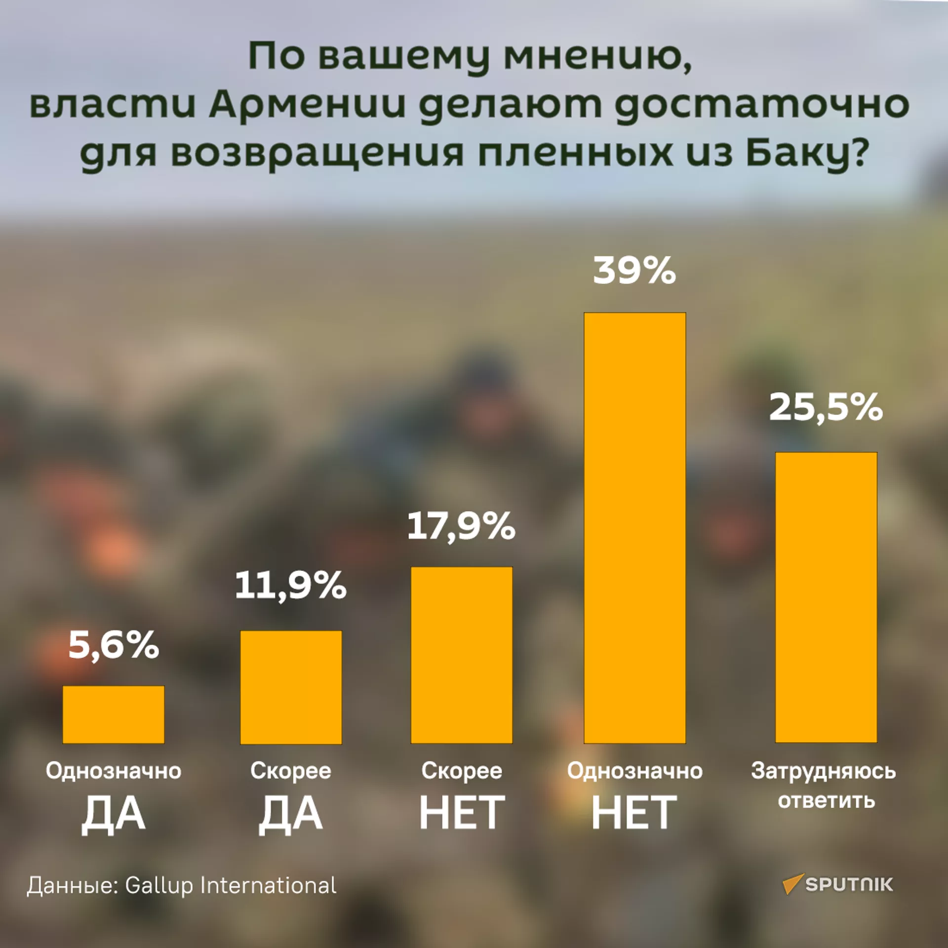 По вашему мнению власти Армении делают достаточно для возвращения пленных из Баку? - Sputnik Армения, 1920, 29.01.2025