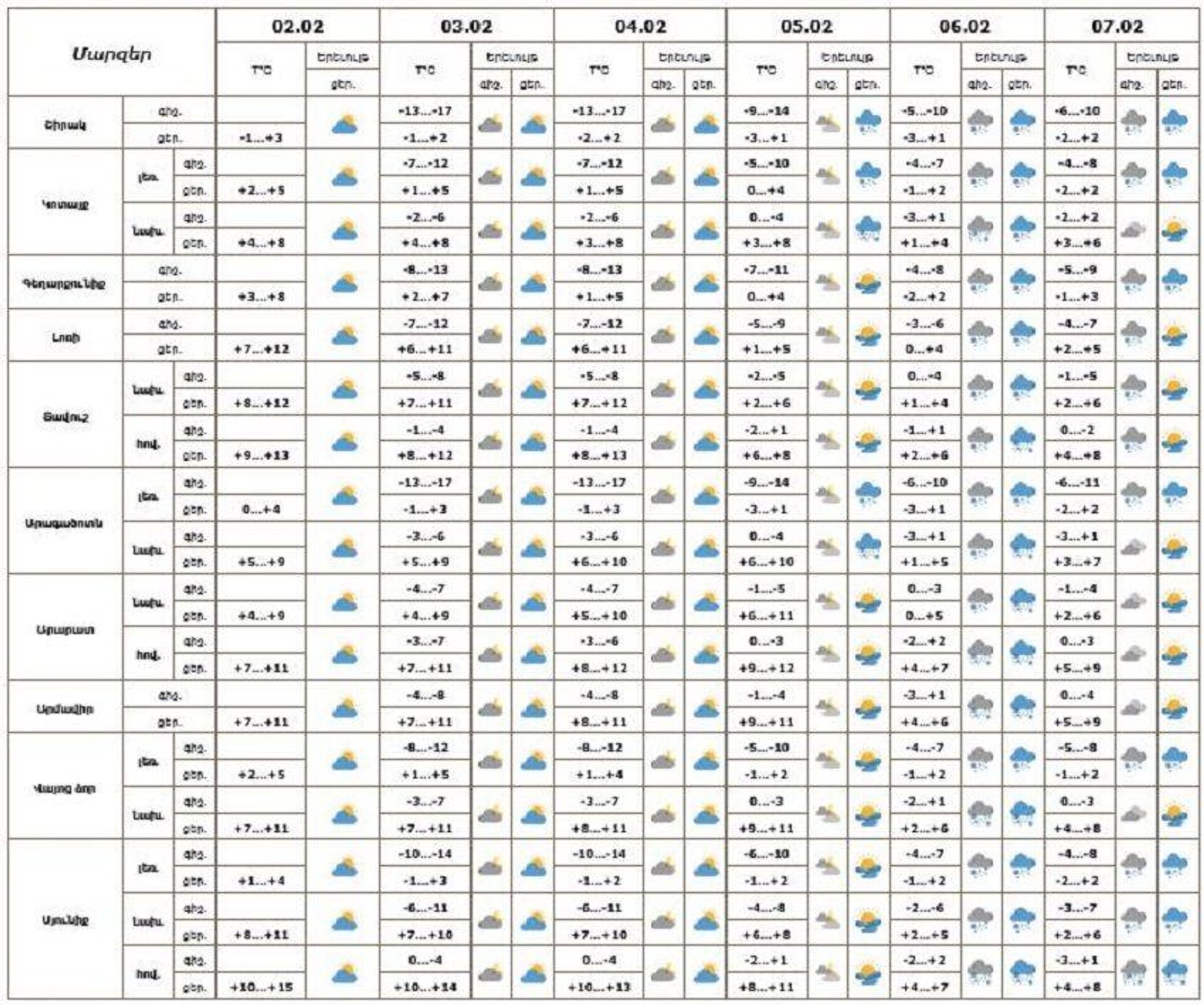 Եղանակի կանխատեսում - Sputnik Արմենիա, 1920, 02.02.2025