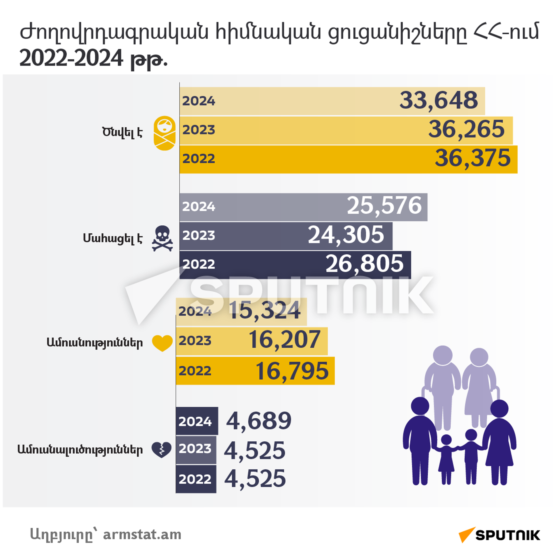 Ժողովրդագրական հիմնական ցուցանիշները ՀՀ-ում2022-2024 թթ. - Sputnik Արմենիա, 1920, 05.02.2025