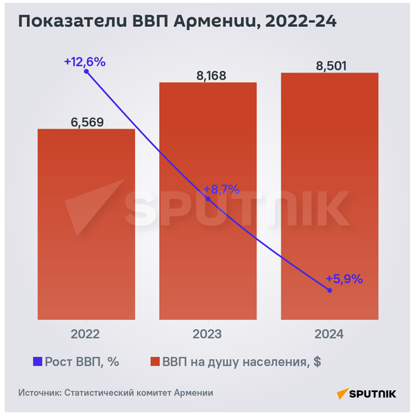 Показатели ВВП Армении 2022-2024 - Sputnik Армения