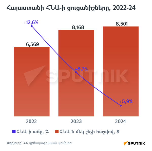 Հայաստանի ՀՆԱ-ի ցուցանիշները, 2022-24 - Sputnik Արմենիա