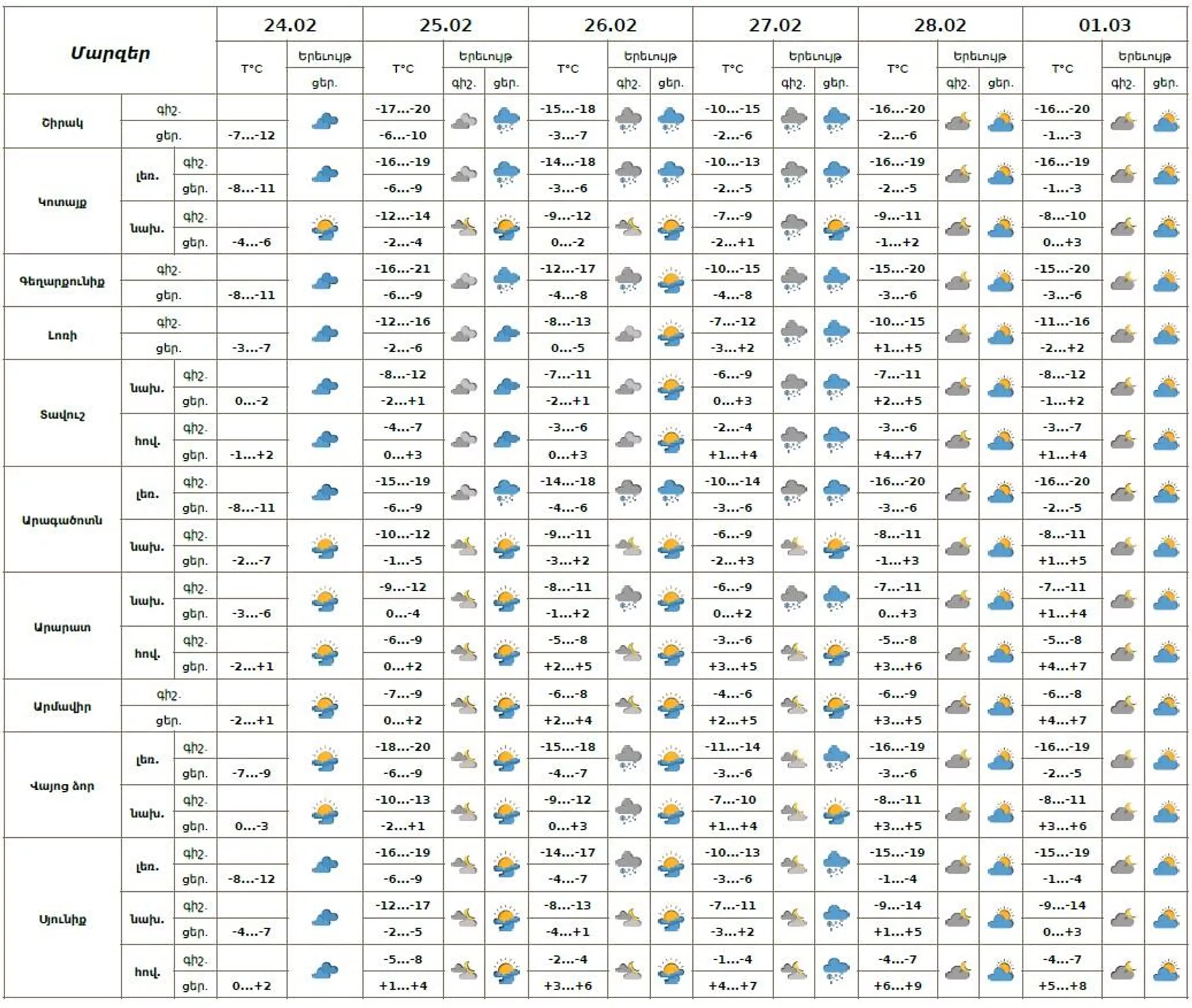Եղանակի տեսություն - Sputnik Արմենիա, 1920, 24.02.2025