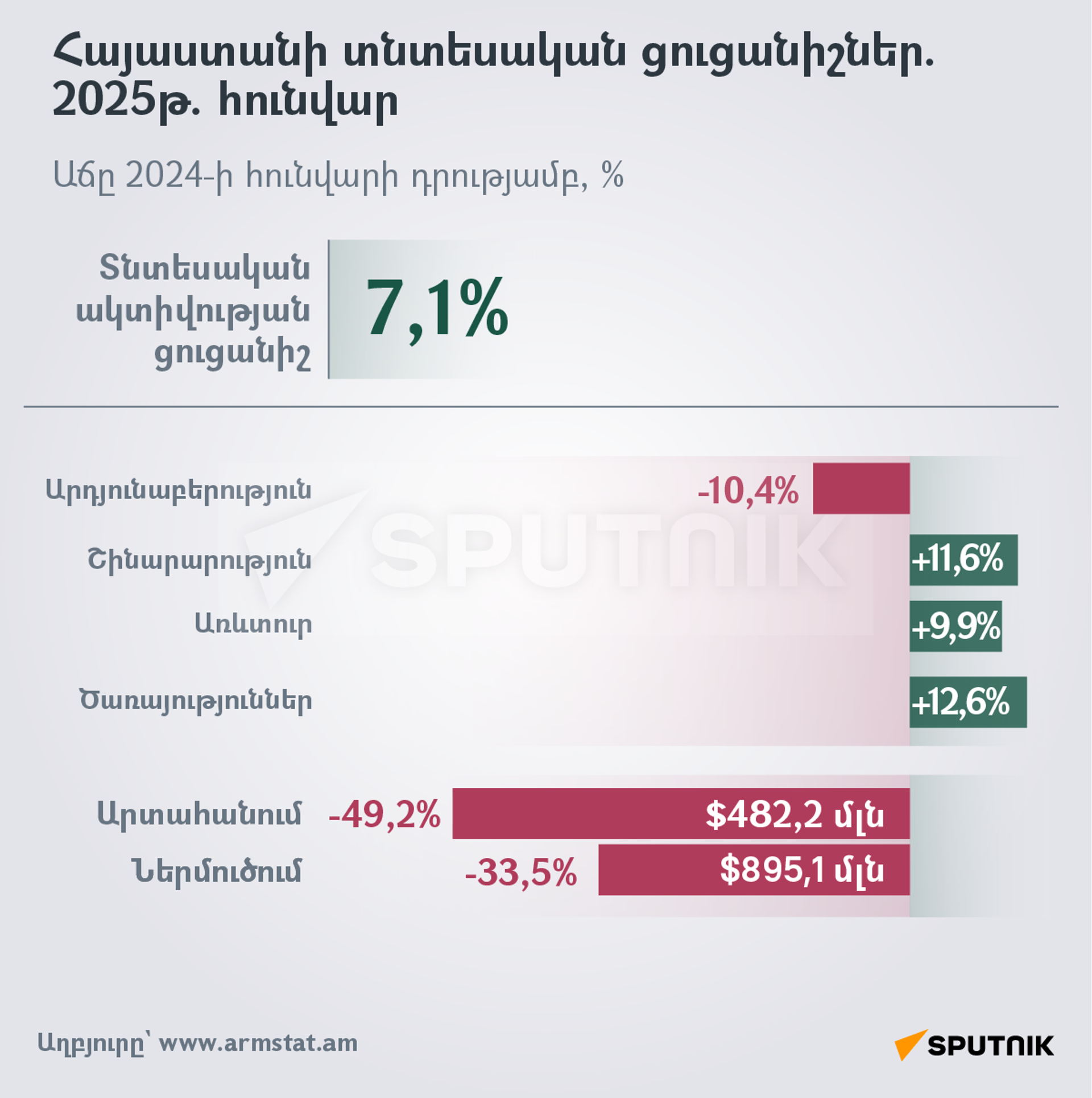 Հայաստանի տնտեսական ցուցանիշներ. 2025թ. հունվար - Sputnik Արմենիա, 1920, 25.02.2025
