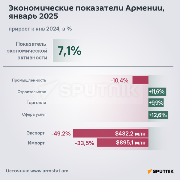Экономические показатели Армении, январь 2025 - Sputnik Армения