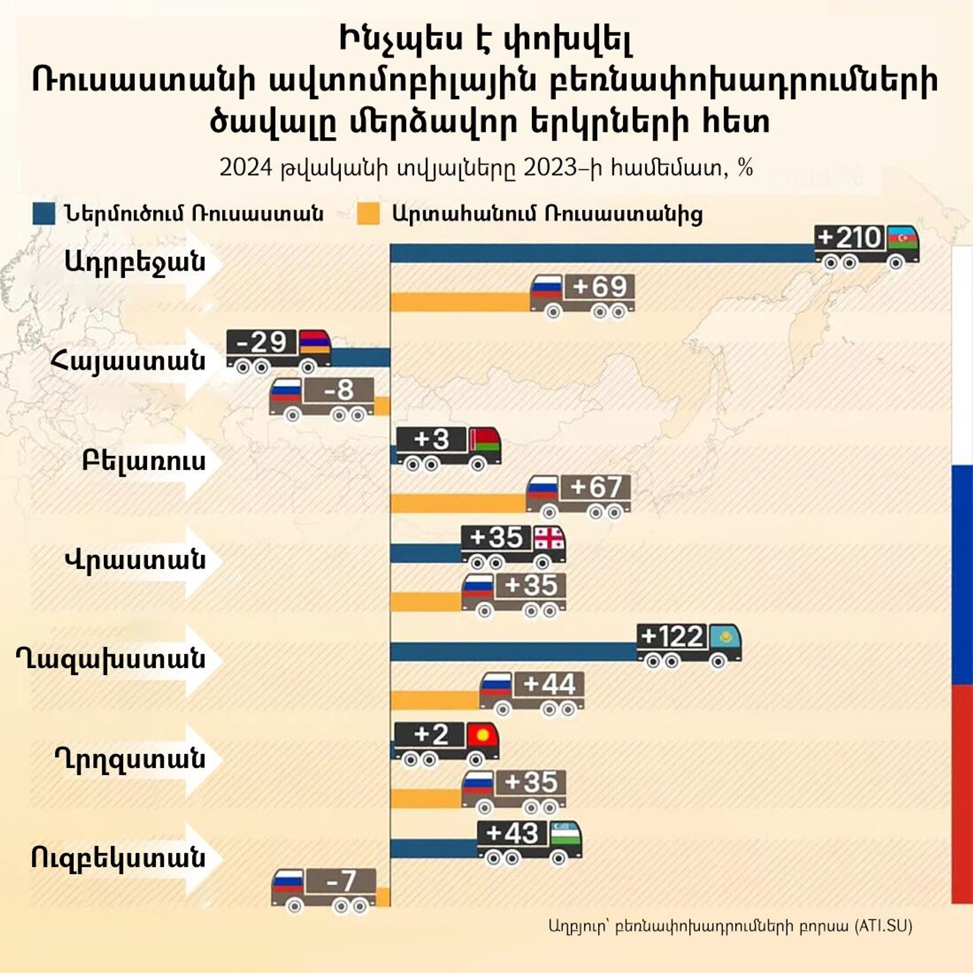 Ինչպես է փոխվել Ռուսաստանի ավտոմոբիլային բեռնափոխադրումների ծավալը մերձավոր երկրների հետ - Sputnik Արմենիա, 1920, 26.02.2025