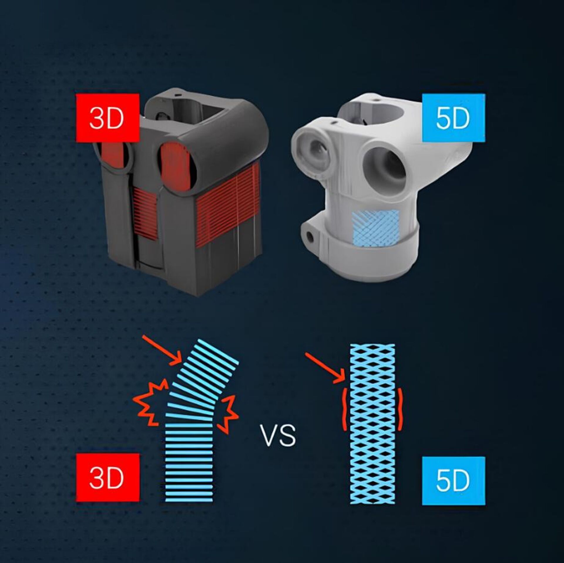 Сравнение печати на 3D (слева) и 5D-принтерах Сравнение печати на 3D (слева) и 5D-принтерах - Sputnik Армения, 1920, 17.03.2025