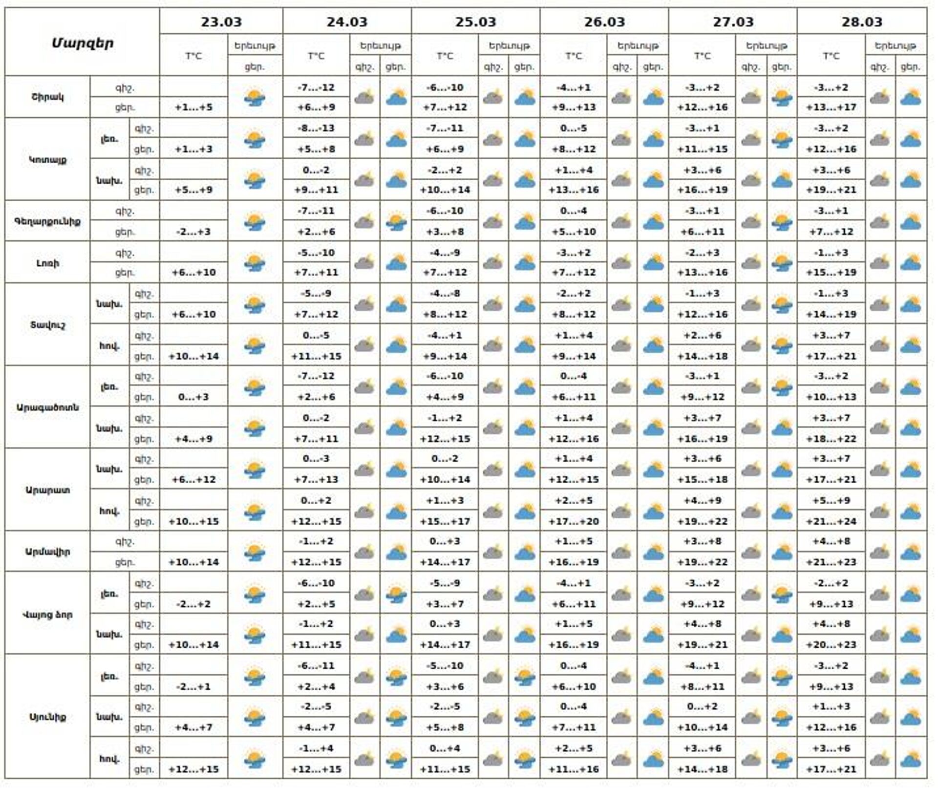 Եղանակը Հայաստանում - Sputnik Արմենիա, 1920, 23.03.2025