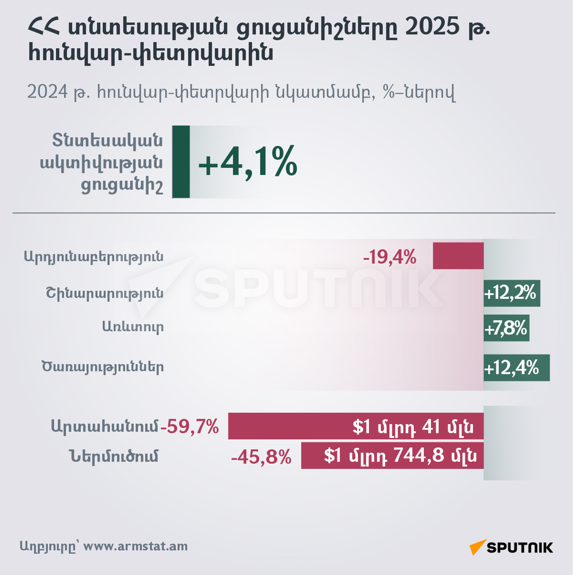 ՀՀ տնտեսության ցուցանիշները 2025թ. հունվար-փետրվարին - Sputnik Արմենիա, 1920, 25.03.2025