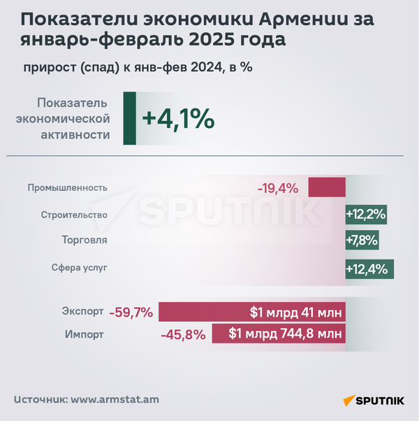 Показатели экономики Армении за январь-февраль 2025 года - Sputnik Армения