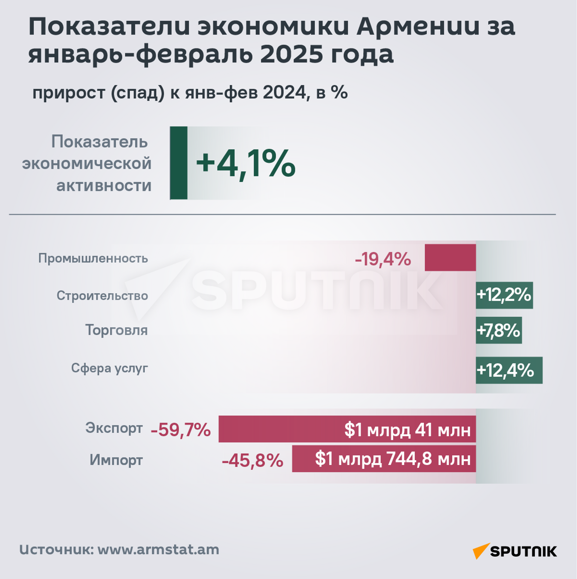 Показатели экономики Армении за январь-февраль 2025 года - Sputnik Армения, 1920, 25.03.2025