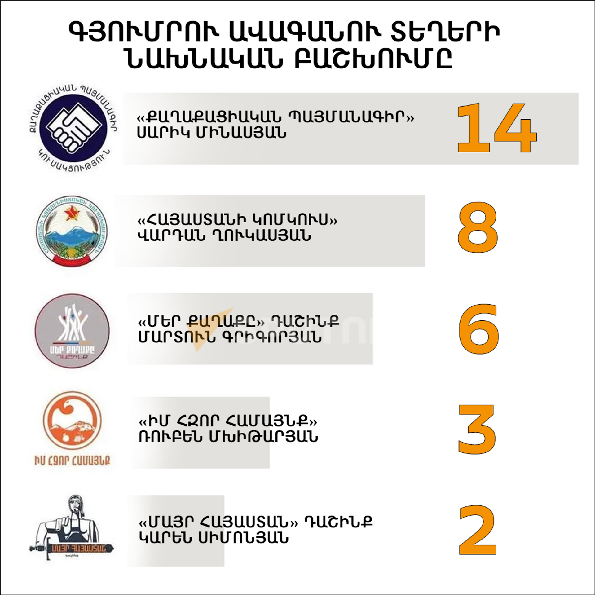 Գյումրու ավագանու տեղերի նախնական բաշխումը Գյումրու ավագանու տեղերի նախնական բաշխումը - Sputnik Արմենիա, 1920, 31.03.2025