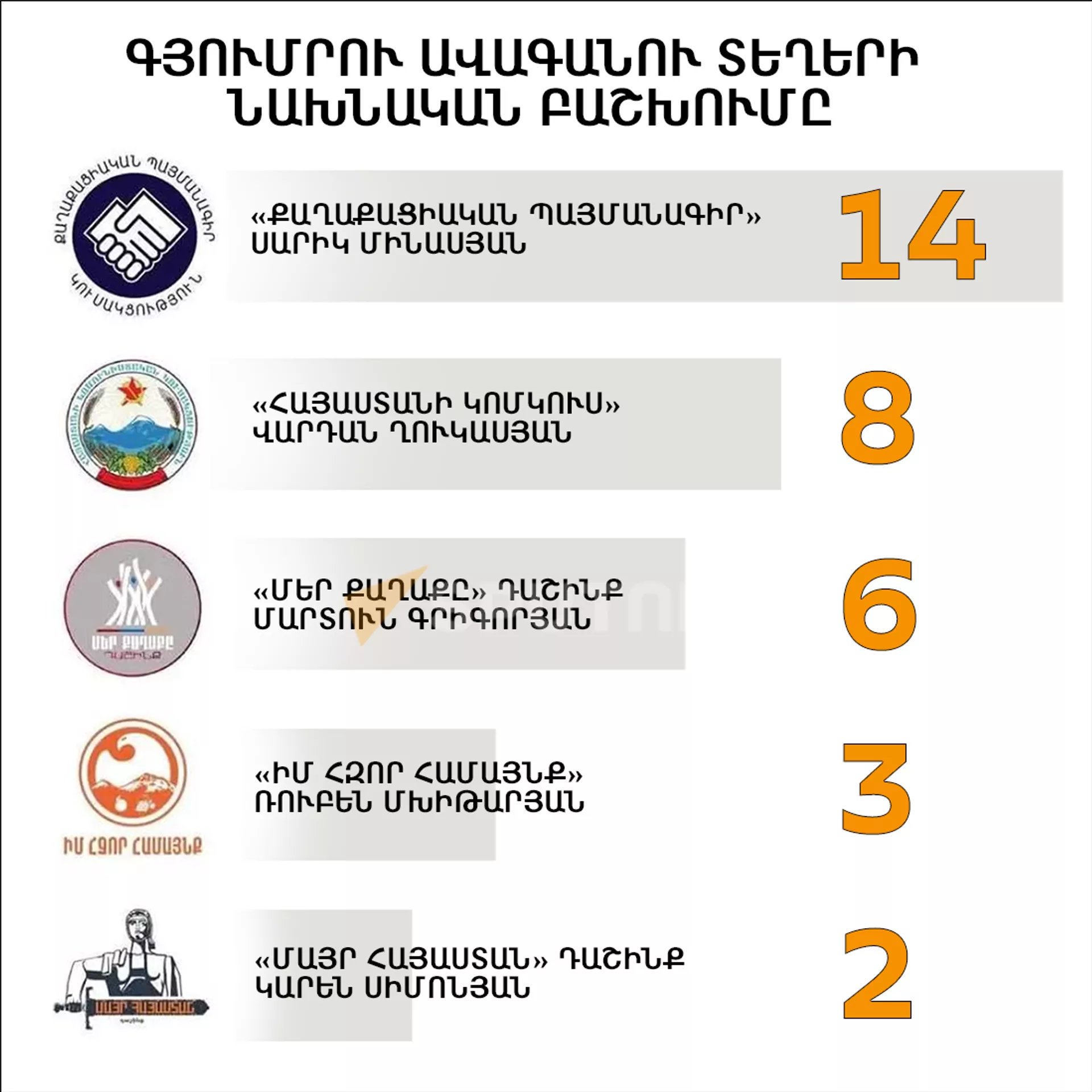 Գյումրու ավագանու տեղերի նախնական բաշխումը - Sputnik Արմենիա, 1920, 31.03.2025
