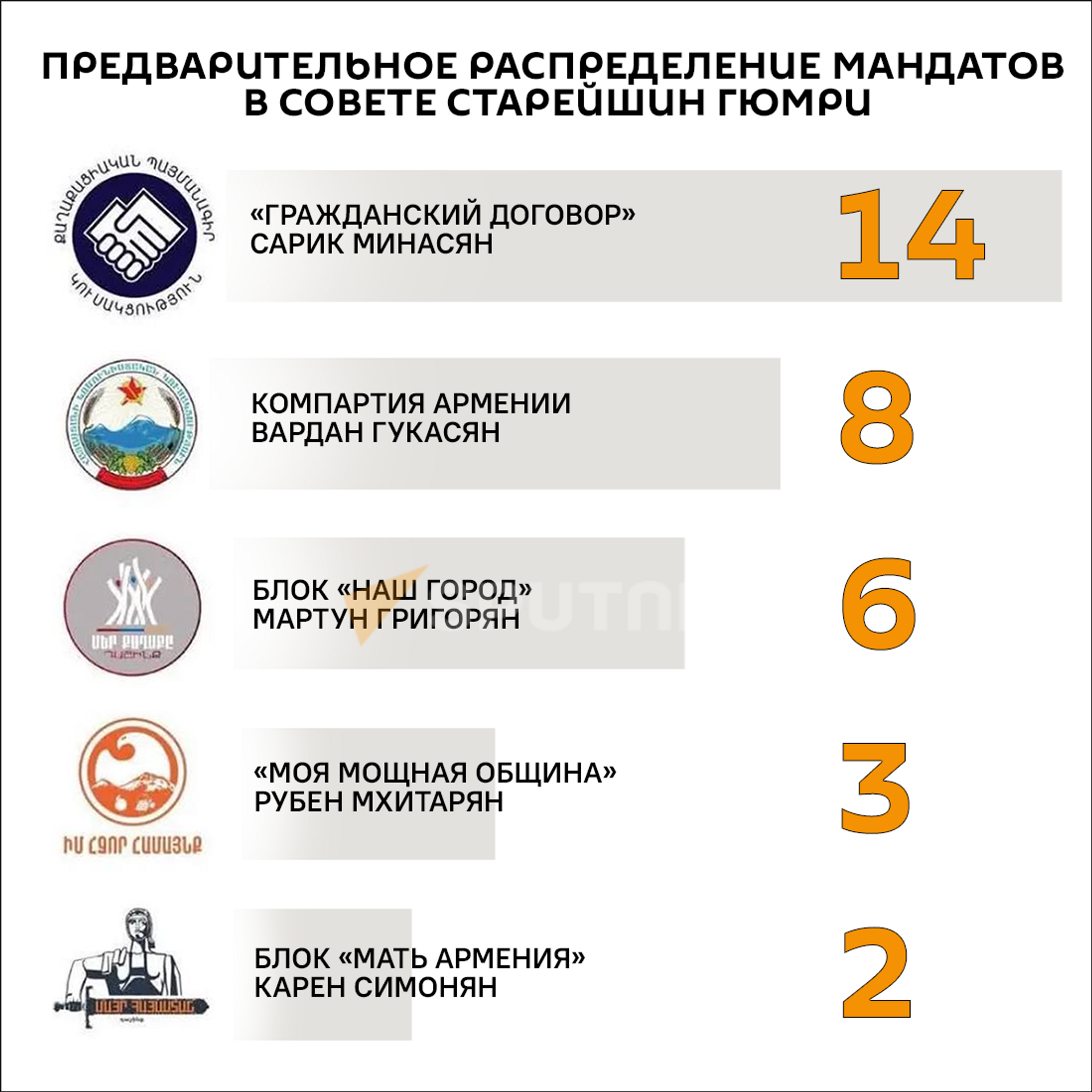 Предварительное распределение мандатов в Совете старейшин Гюмри Предварительное распределение мандатов в Совете старейшин Гюмри - Sputnik Армения, 1920, 31.03.2025