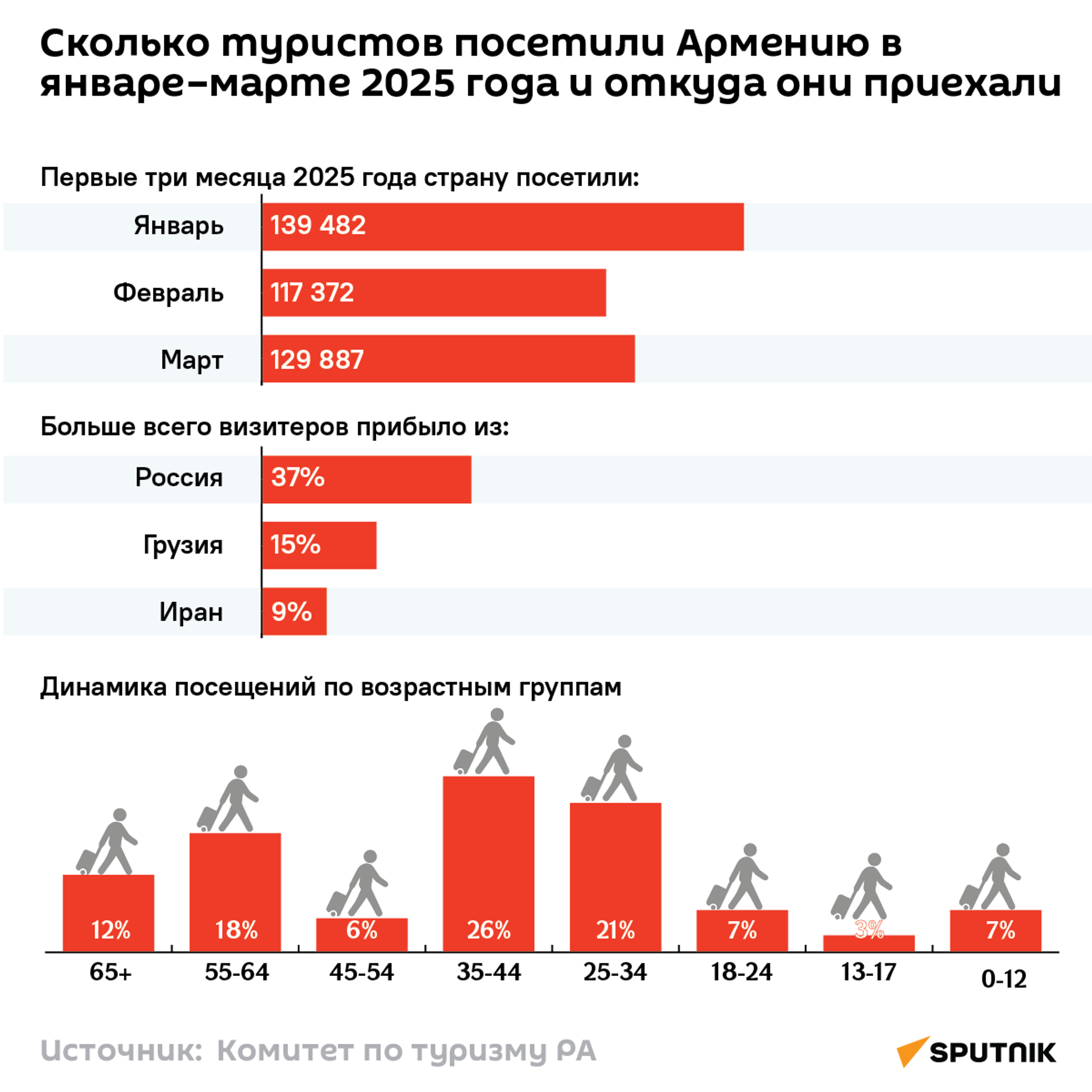 Сколько туристов посетили Армению в январе–марте 2025 года и откуда они приехали - Sputnik Армения, 1920, 17.04.2025