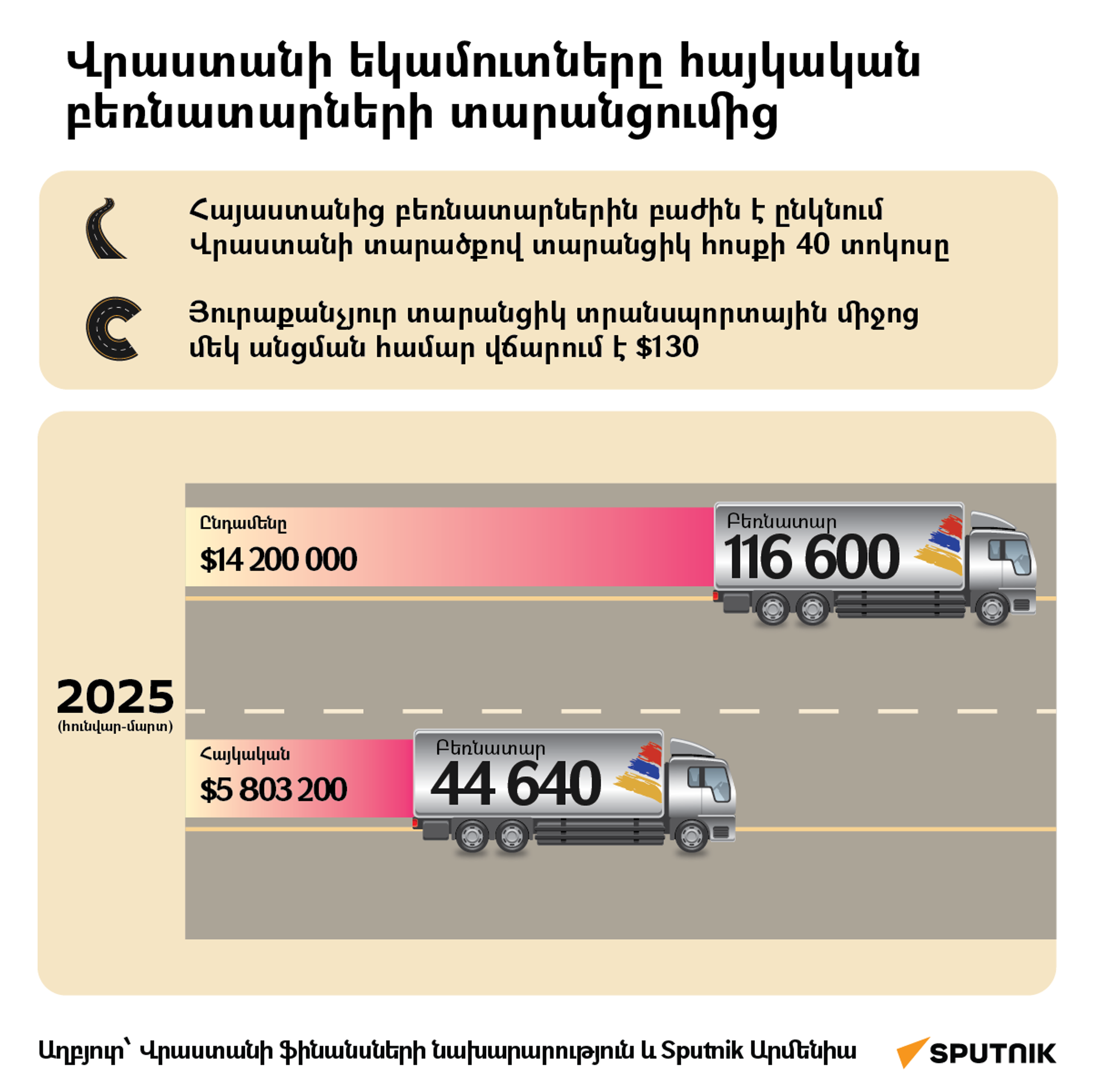 Վրաստանի եկամուտները հայկական բեռնատարների տարանցումից - Sputnik Արմենիա, 1920, 23.04.2025