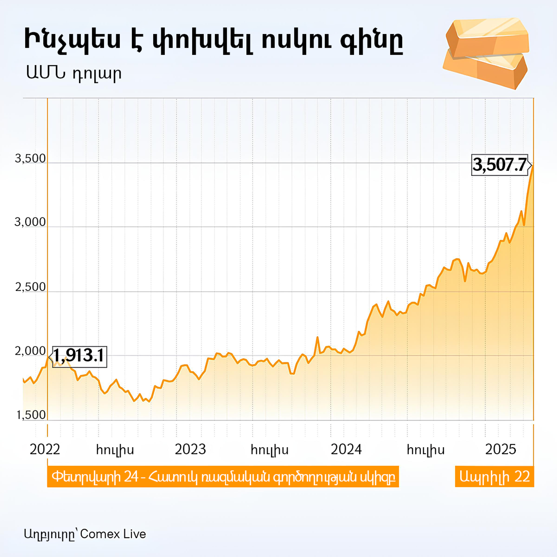 Ինչպես է փոխվել ոսկու գինը - Sputnik Արմենիա, 1920, 23.04.2025