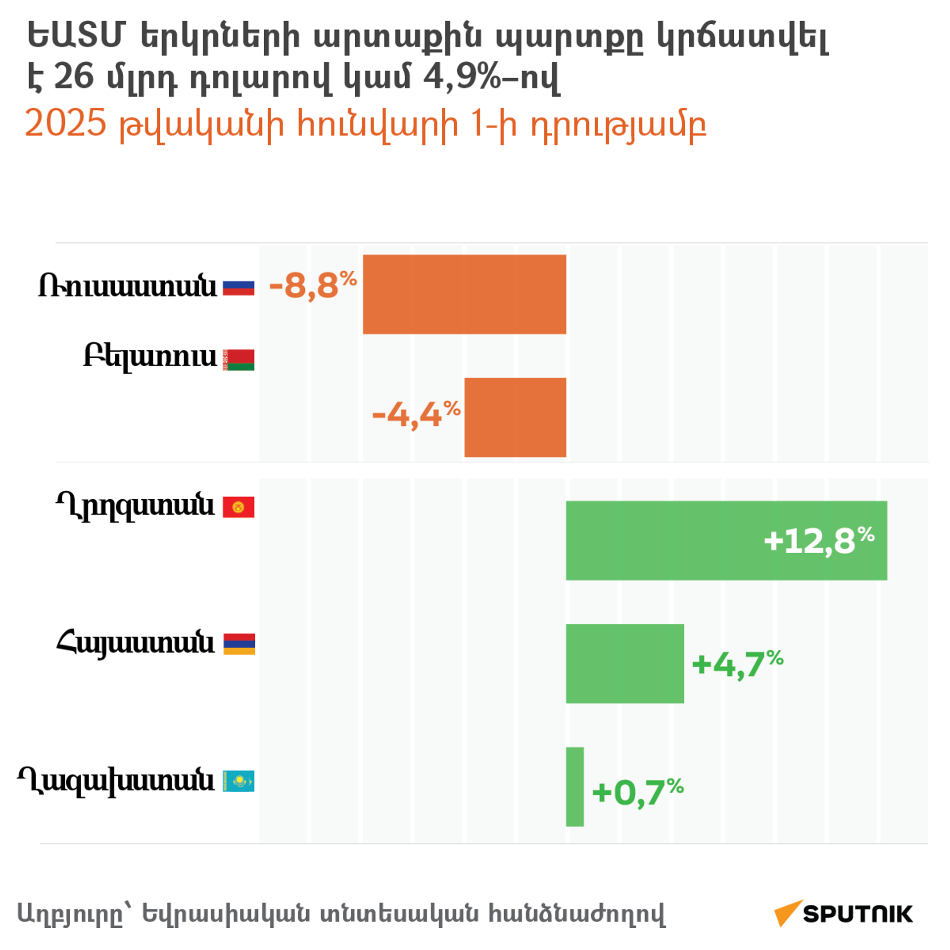 ԵԱՏՄ երկրների արտաքին պարտքը կրճատվել է 26 մլրդ դոլարով կամ 4,9%–ով - Sputnik Արմենիա, 1920, 30.04.2025