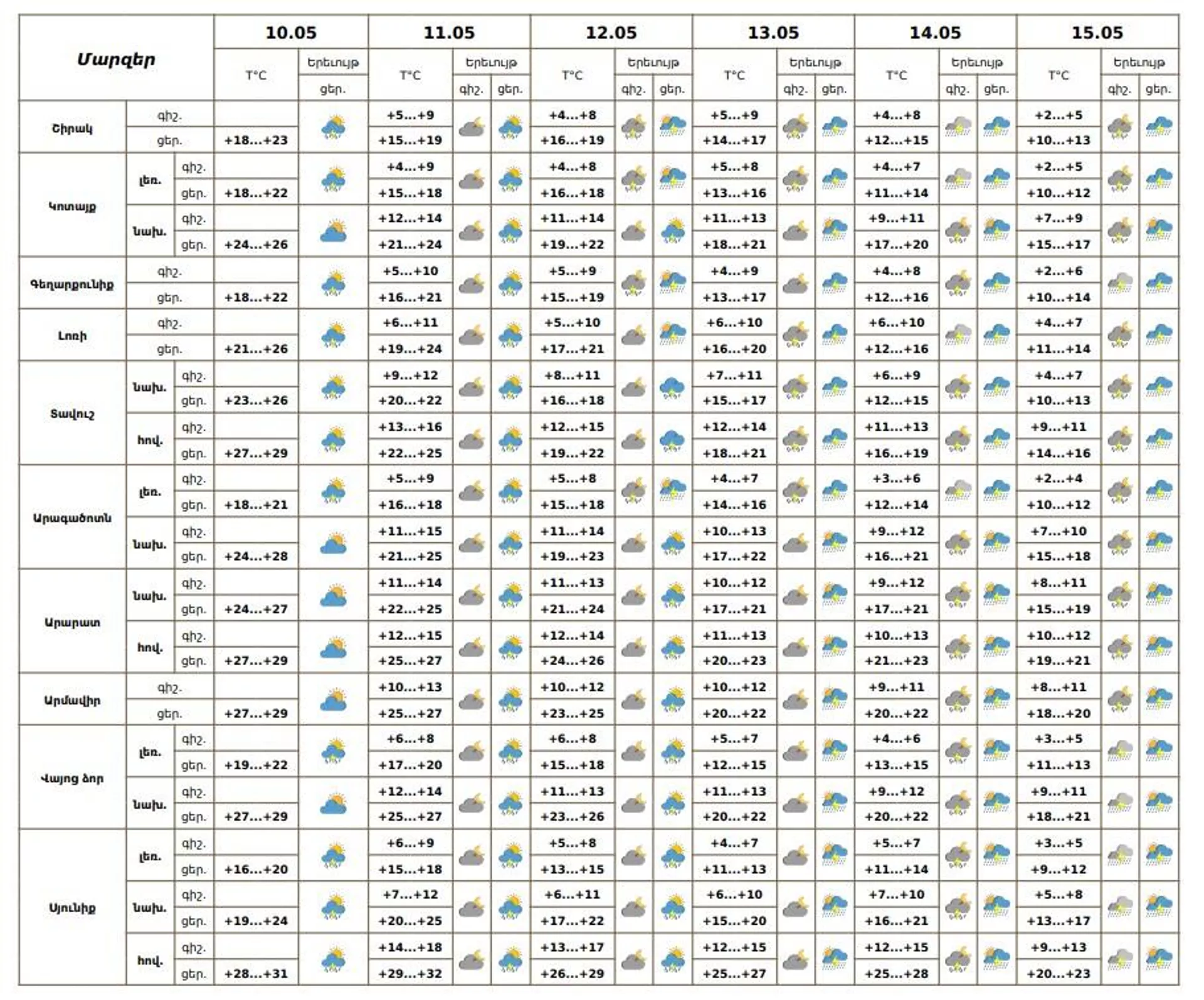 Եղանակը Հայաստանում - Sputnik Արմենիա, 1920, 10.05.2025