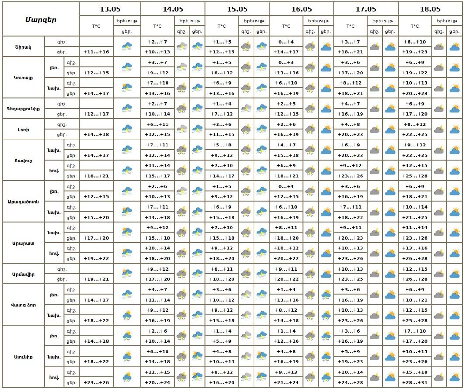 Եղանակը Հայաստանում - Sputnik Արմենիա, 1920, 13.05.2025