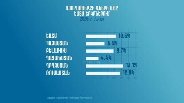 ԵԱՏՄ երկրներում գյուղմթերքի գներն աճել են 10.3%–ով - Sputnik Արմենիա