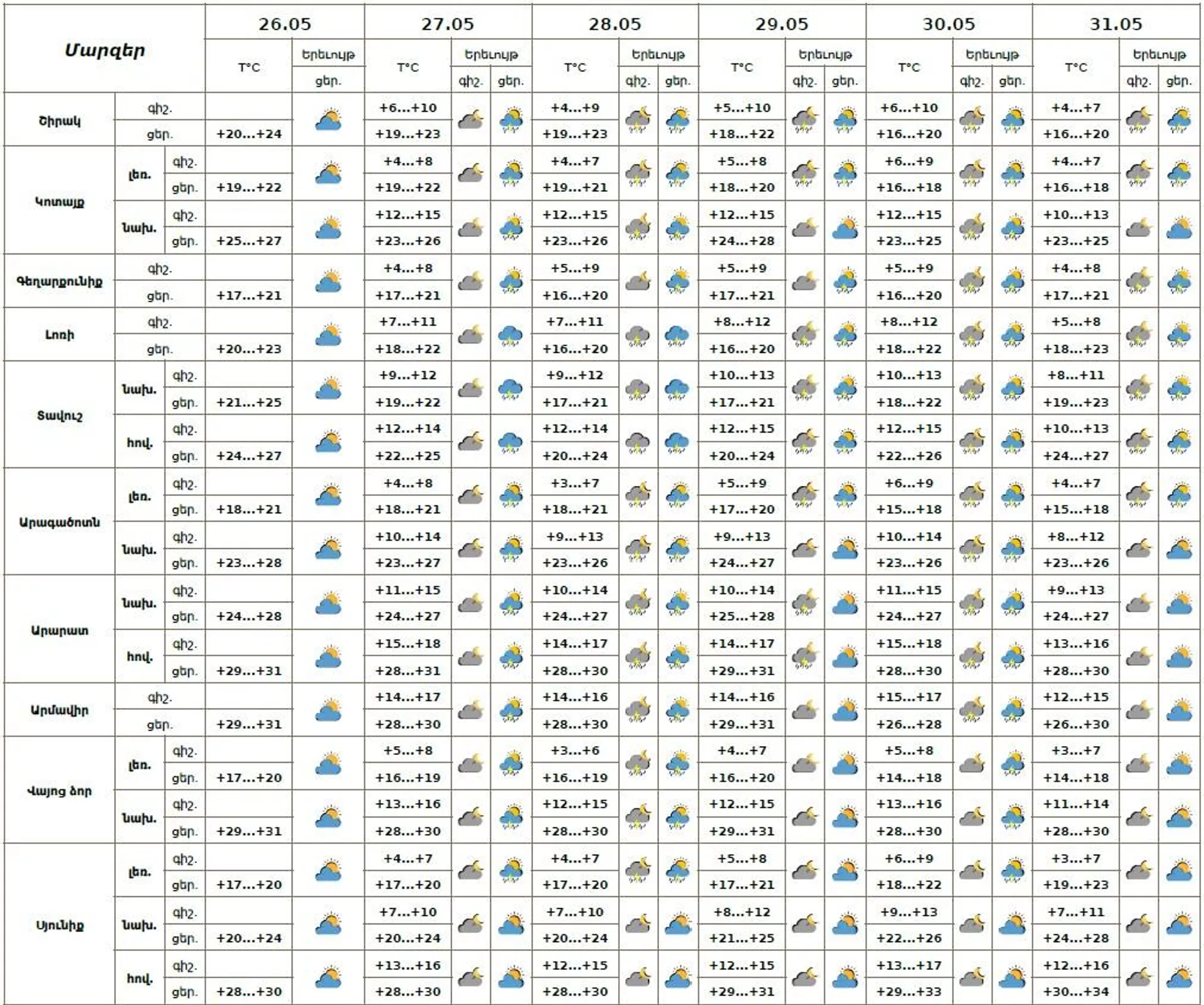 Եղանակի տեսություն - Sputnik Արմենիա, 1920, 26.05.2025