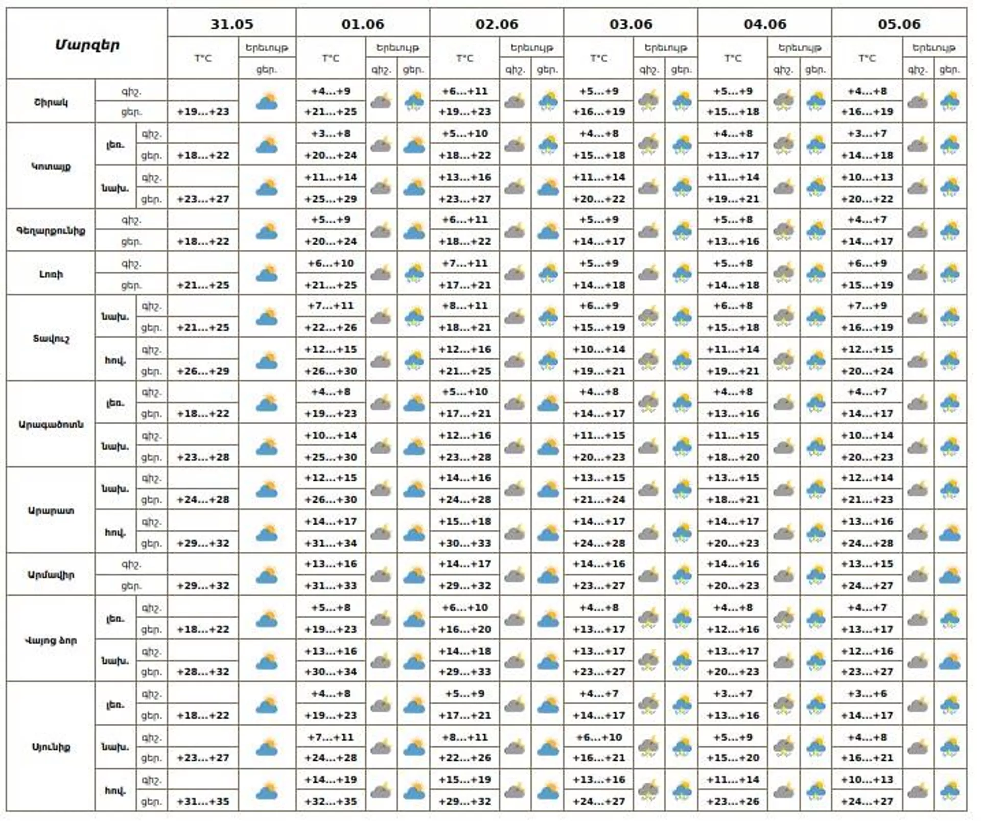 Եղանակի տեսություն - Sputnik Արմենիա, 1920, 31.05.2025