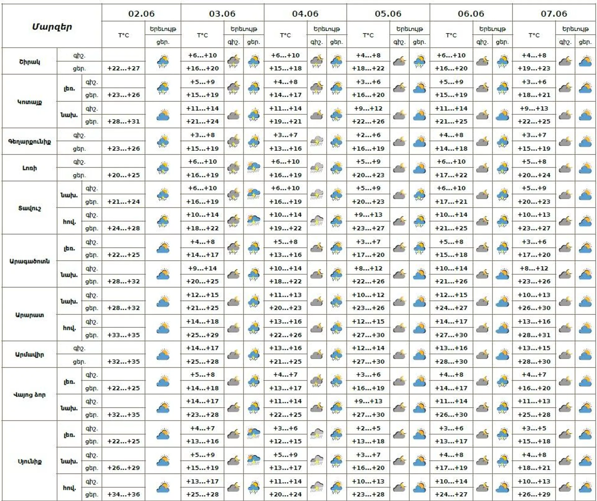 Եղանակի տեսություն - Sputnik Արմենիա, 1920, 02.06.2025