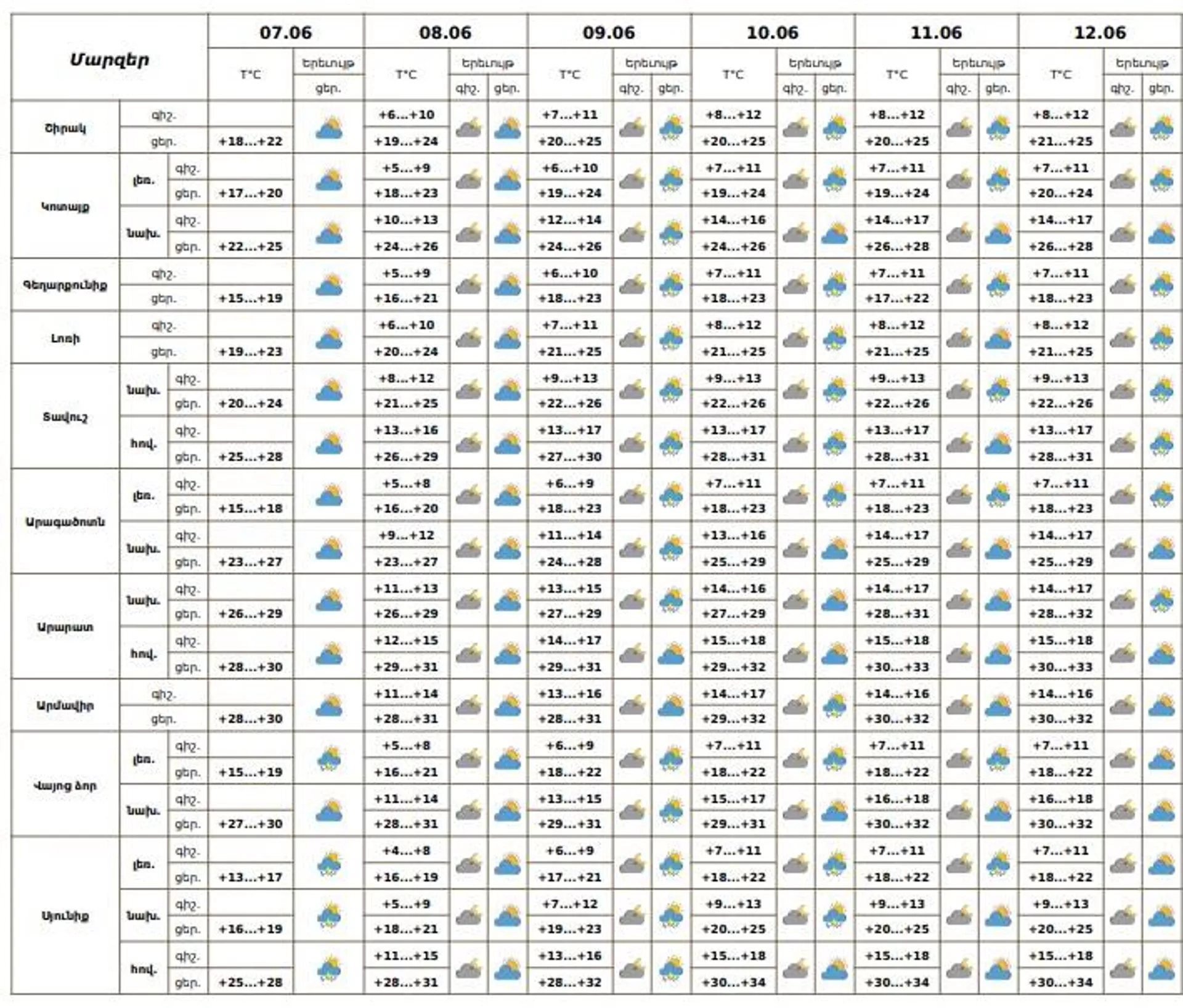 Եղանակը Հայաստանում - Sputnik Արմենիա, 1920, 07.06.2025