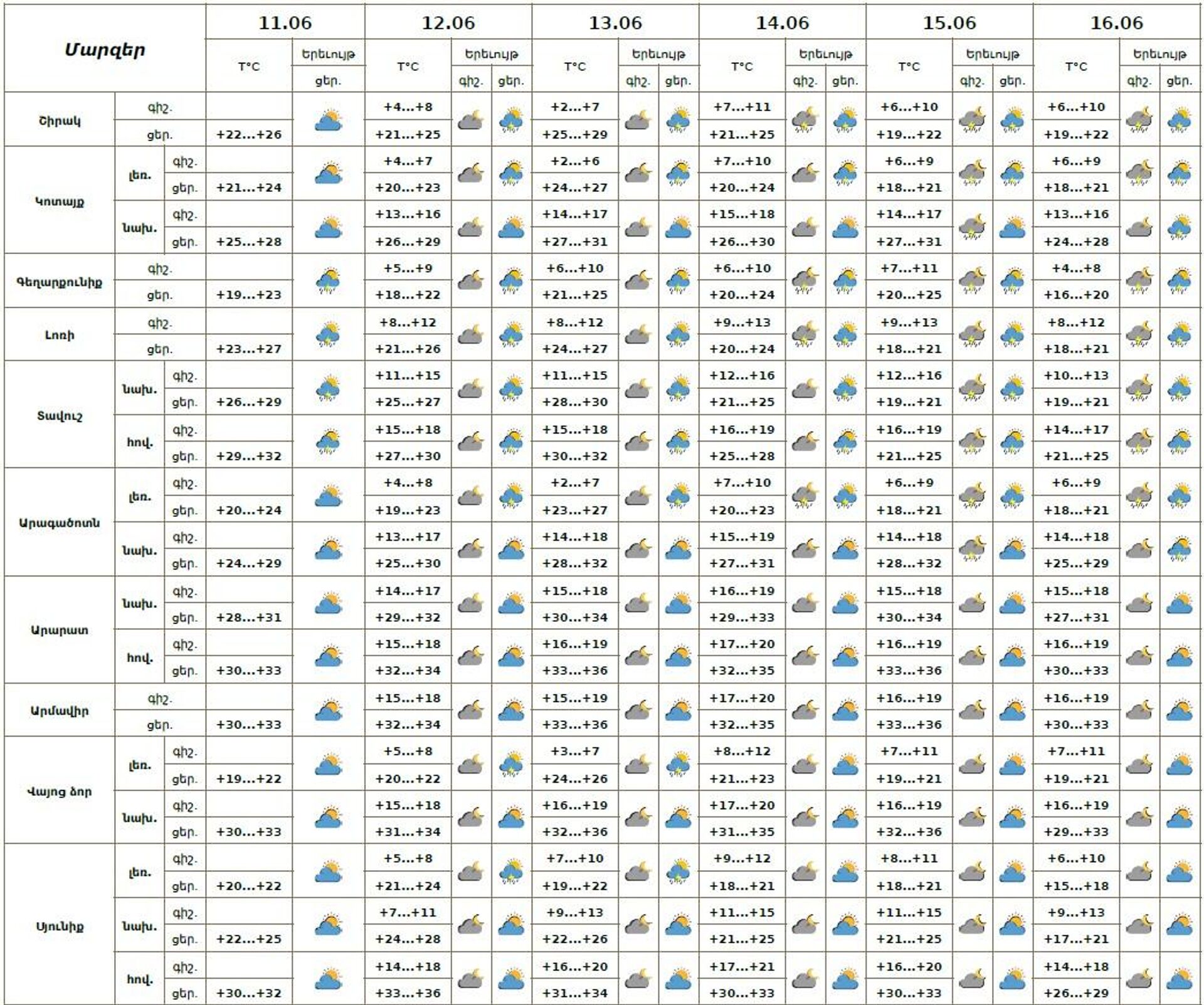 Եղանակի տեսություն - Sputnik Արմենիա, 1920, 11.06.2025