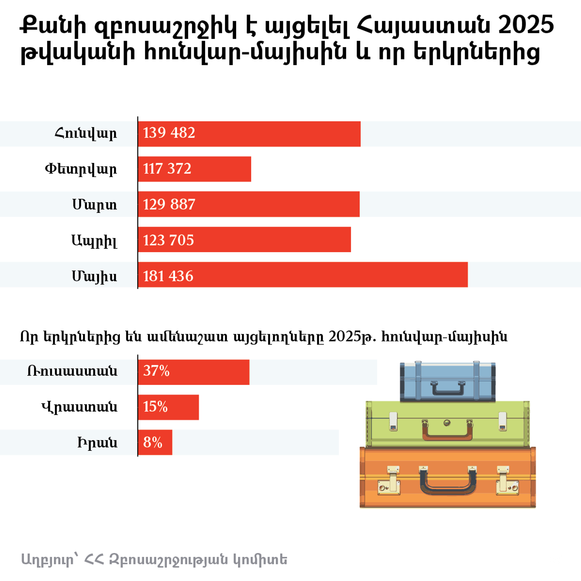 Քանի զբոսաշրջիկ է այցելել Հայաստան 2025 թվականի հունվար-մայիսին և որ երկրներից - Sputnik Արմենիա, 1920, 16.06.2025