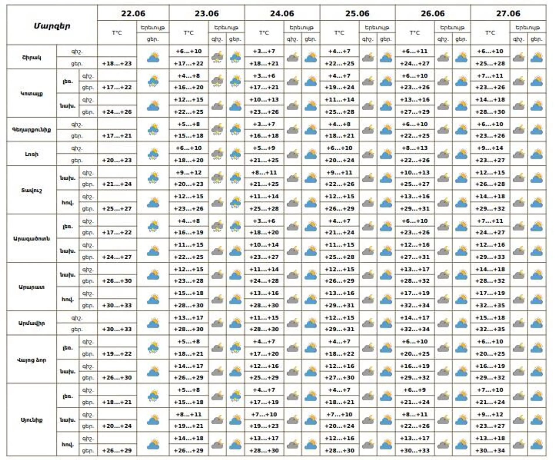 Եղանակի տեսություն - Sputnik Արմենիա, 1920, 22.06.2025