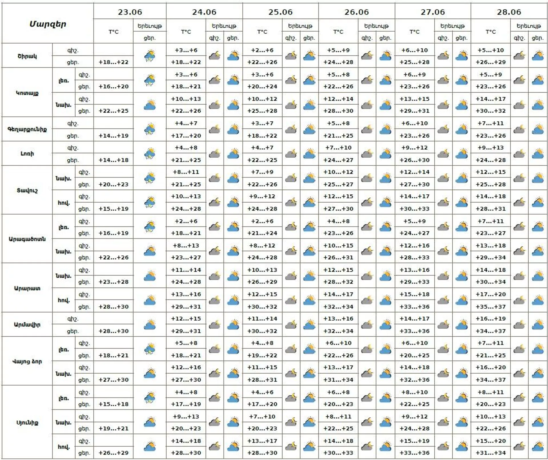 Եղանակի տեսություն - Sputnik Արմենիա, 1920, 23.06.2025