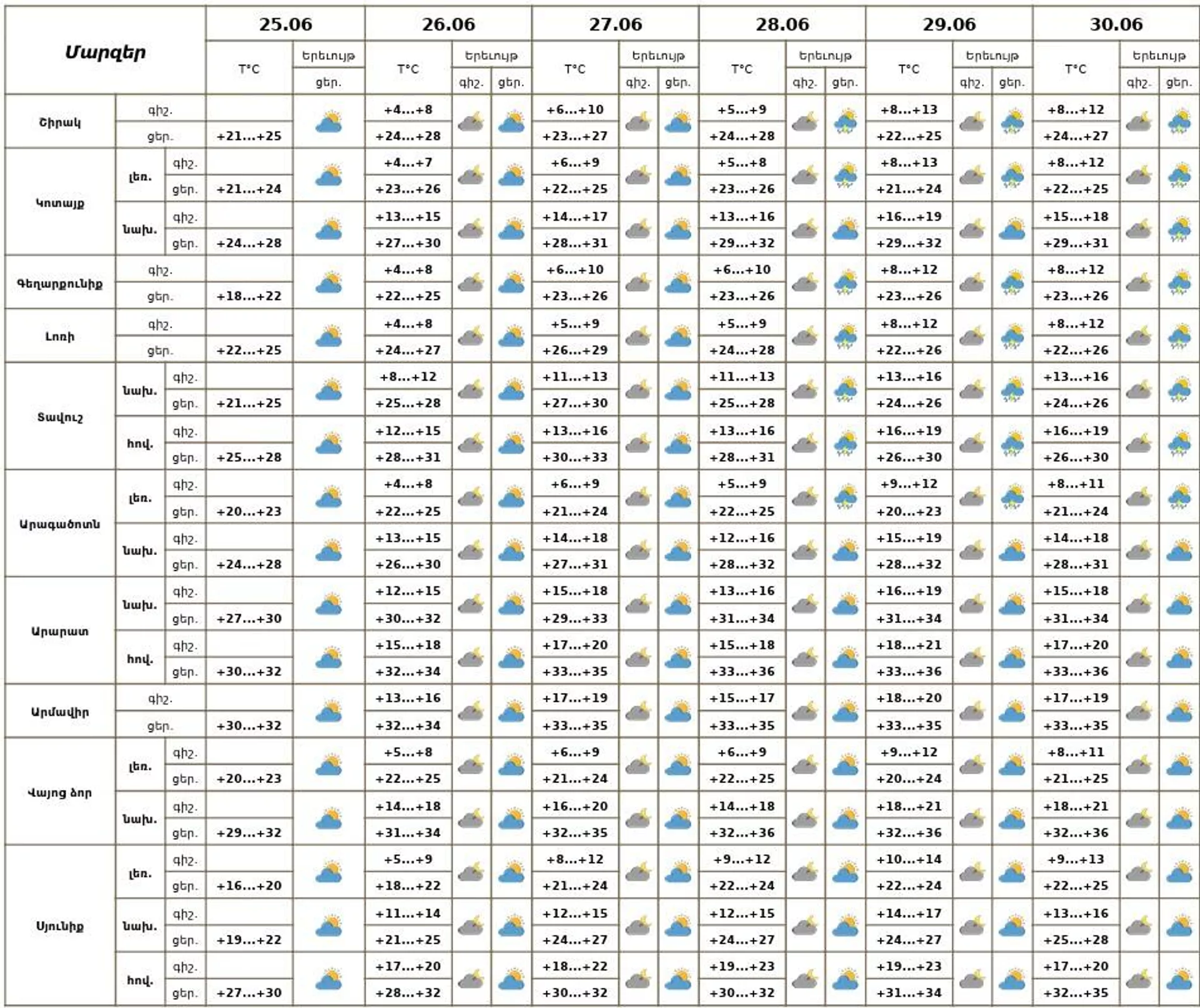 Եղանակի տեսություն - Sputnik Արմենիա, 1920, 25.06.2025