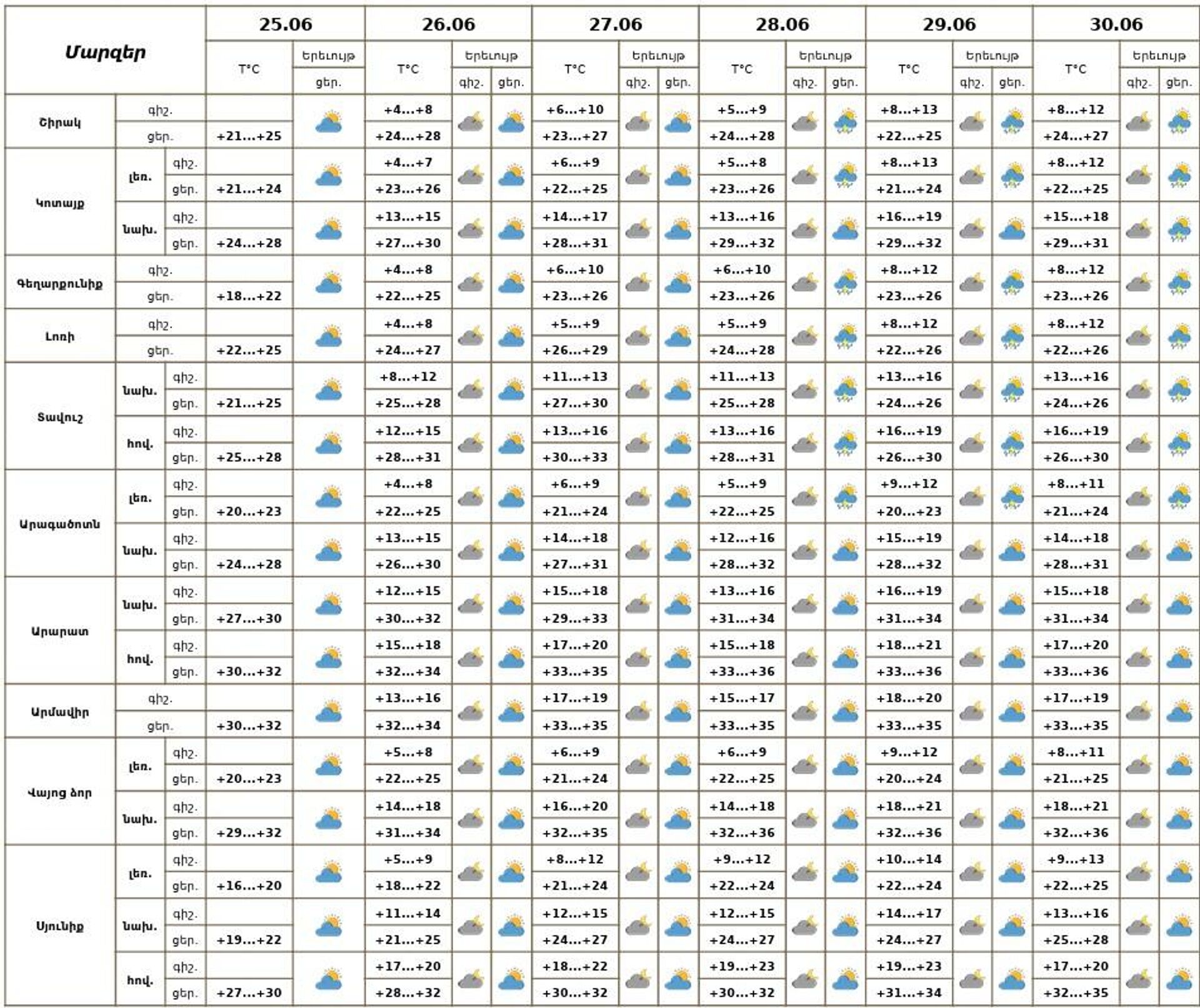 Եղանակի տեսություն - Sputnik Արմենիա, 1920, 25.06.2025