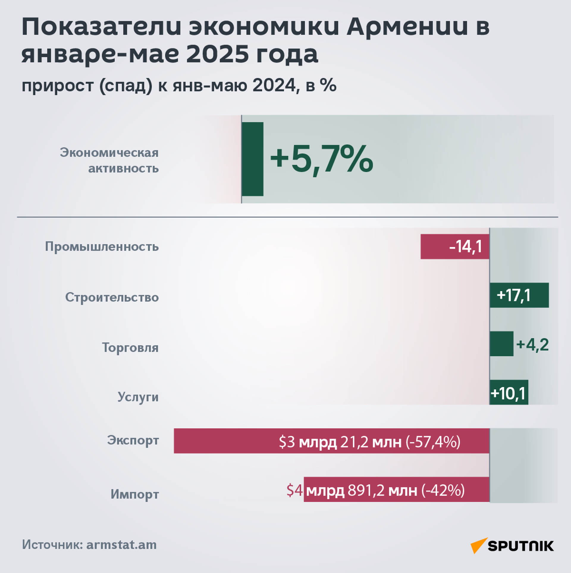 Показатели экономики Армении в январе-мае 2025 года - Sputnik Армения, 1920, 25.06.2025